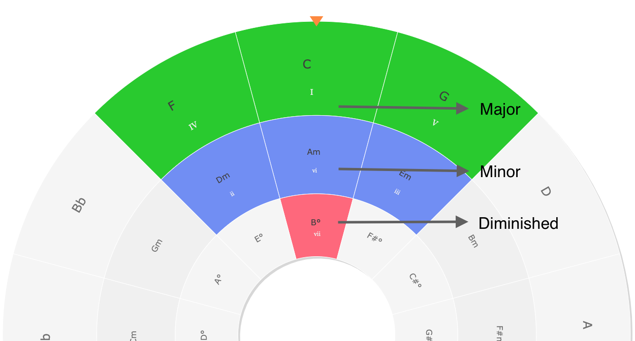 Musical Circle Arcs